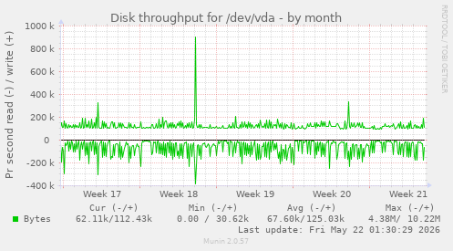 monthly graph