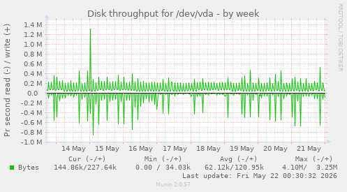 Disk throughput for /dev/vda