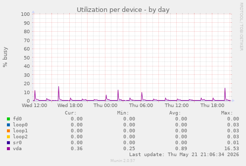 Utilization per device