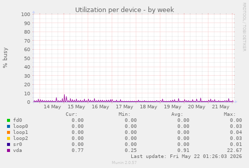 Utilization per device