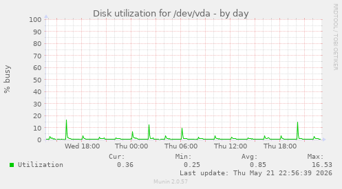 Disk utilization for /dev/vda