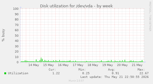 Disk utilization for /dev/vda
