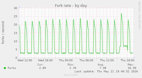 Fork rate