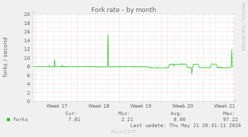 Fork rate