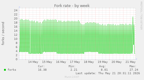 Fork rate