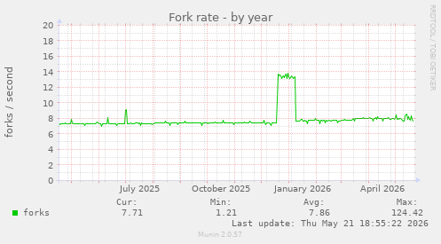 Fork rate
