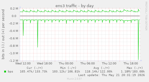 ens3 traffic