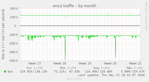 ens3 traffic