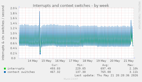 Interrupts and context switches