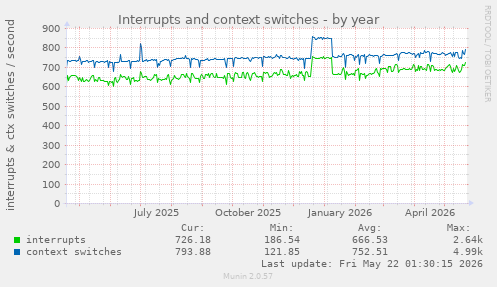 yearly graph