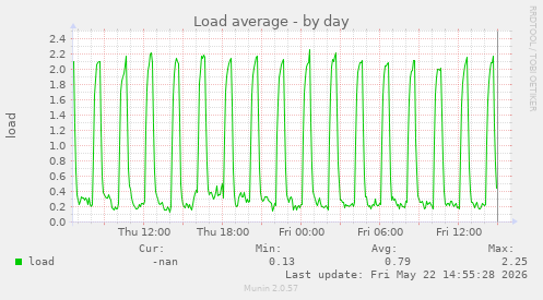 Load average