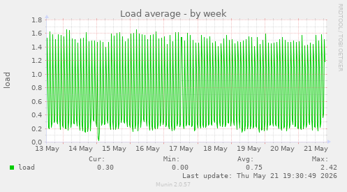 Load average