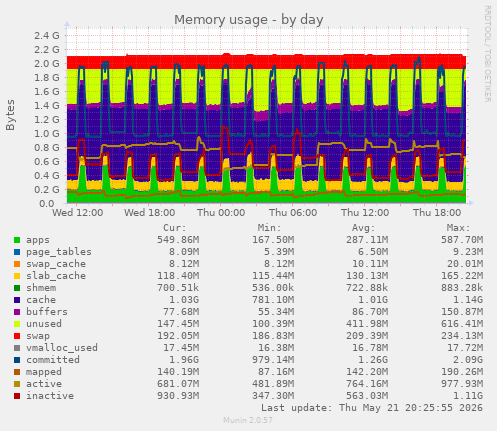 Memory usage