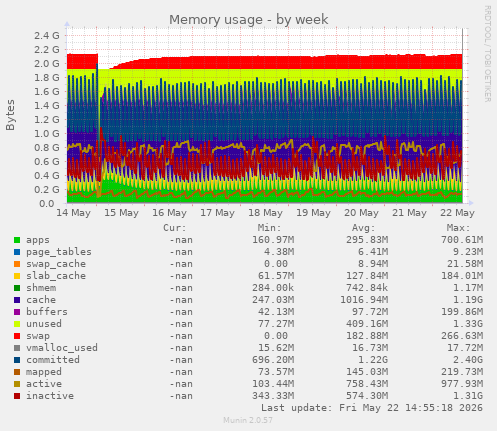 Memory usage