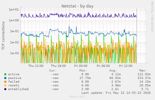 Netstat