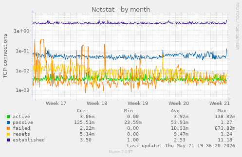 Netstat