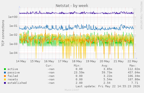 Netstat