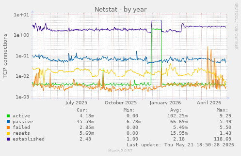 Netstat