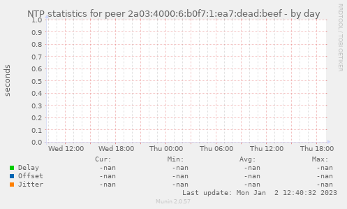 NTP statistics for peer 2a03:4000:6:b0f7:1:ea7:dead:beef