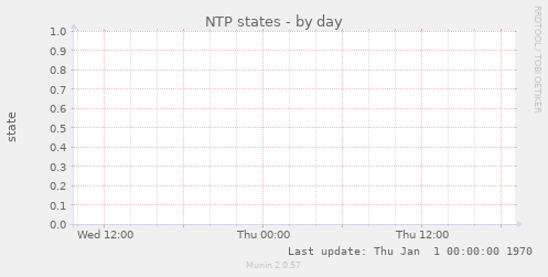NTP states
