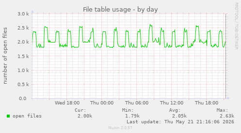 File table usage
