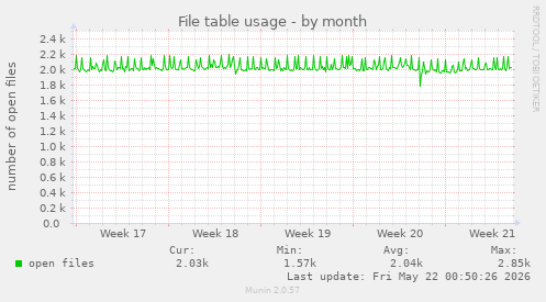 File table usage