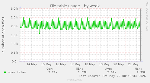 File table usage