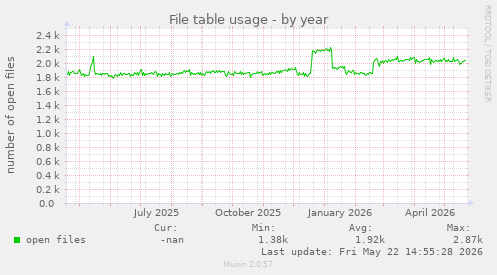 File table usage