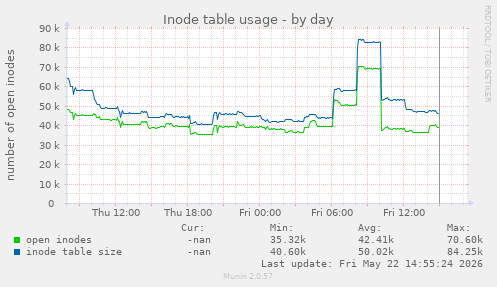 Inode table usage