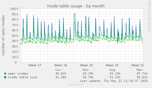 monthly graph