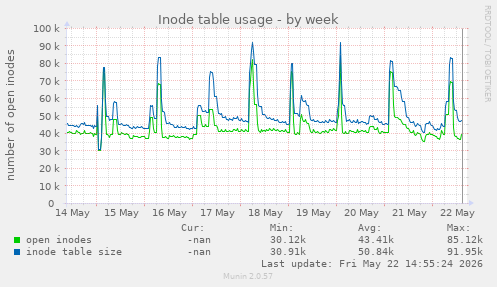 Inode table usage