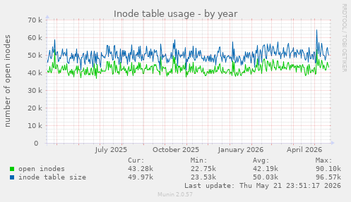 yearly graph