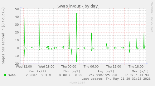 Swap in/out