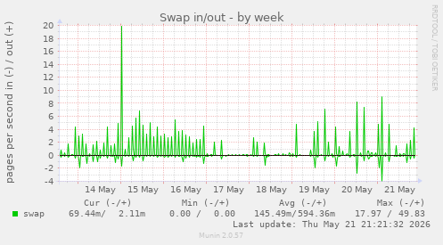 Swap in/out