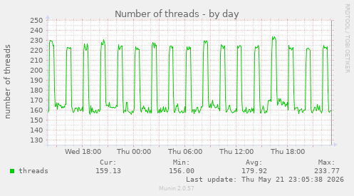 Number of threads