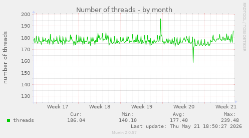 Number of threads
