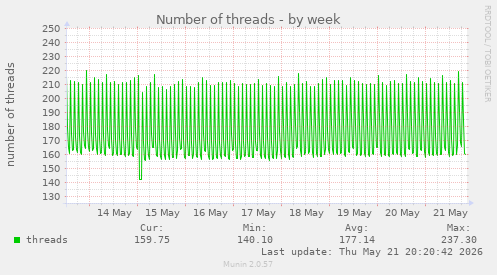 Number of threads