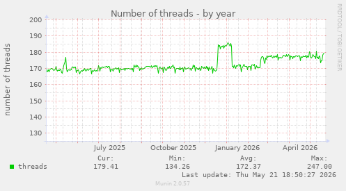 Number of threads