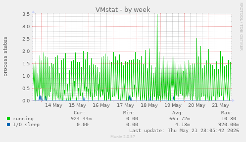 VMstat