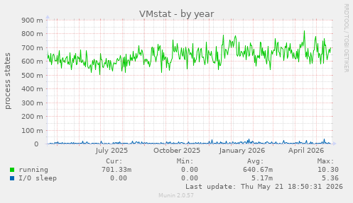 VMstat