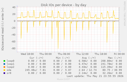 Disk IOs per device