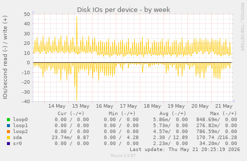 Disk IOs per device