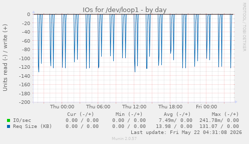 IOs for /dev/loop1