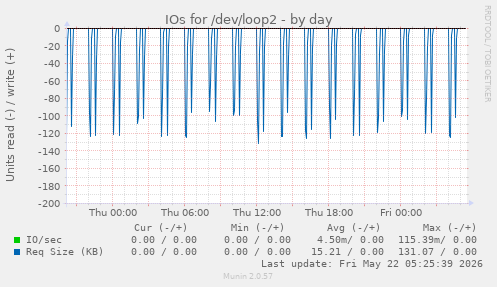 IOs for /dev/loop2