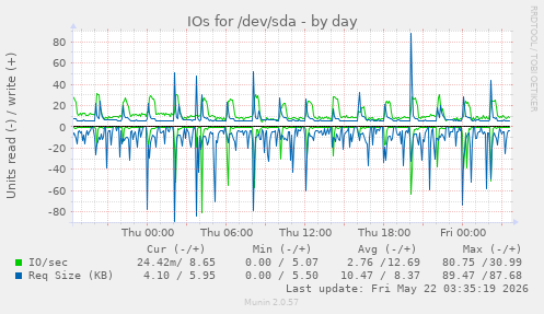 IOs for /dev/sda