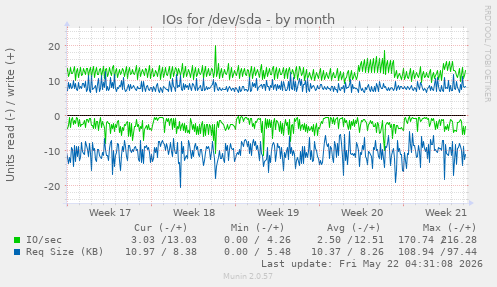 monthly graph