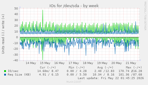 IOs for /dev/sda