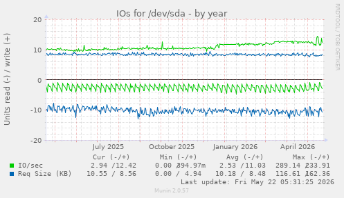 yearly graph