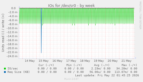 IOs for /dev/sr0
