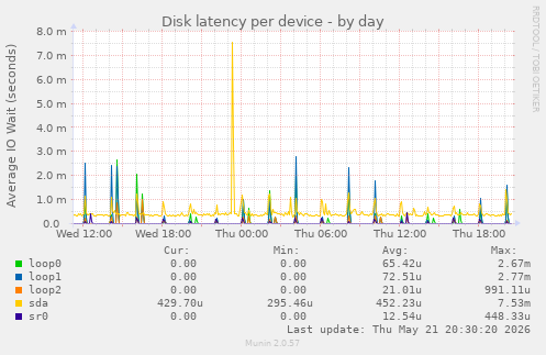 Disk latency per device